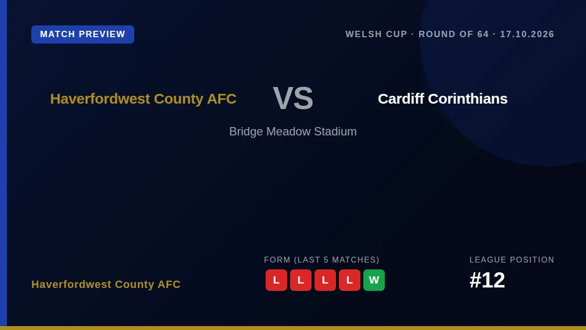 Haverfordwest County AFC face Cardiff Corinthians in the Welsh Cup Round of 64 this Saturday, seeking a morale-boosting...