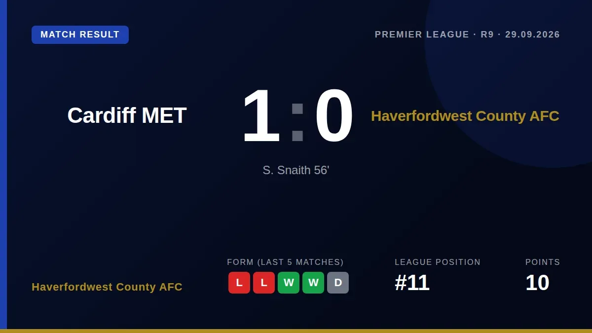 Sam Snaith's second-half goal condemned Haverfordwest County to a 1-0 defeat, a result that leaves the side 11th in the...