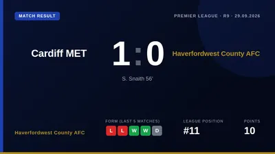 Sam Snaith's second-half goal condemned Haverfordwest County to a 1-0 defeat, a result that leaves the side 11th in the...