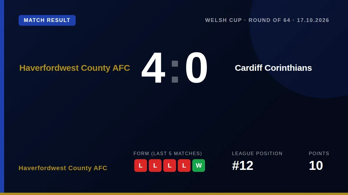 Haverfordwest County AFC progressed to the next round of the Welsh Cup with a dominant 4-0 victory over Cardiff...