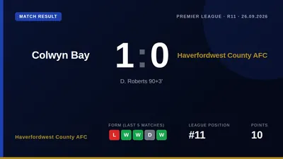Haverfordwest County AFC lost 1-0 to Colwyn Bay after a stoppage-time goal, a result that leaves them 11th in the Cymru...